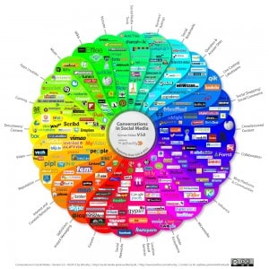 Übersicht Social Media Kanäle