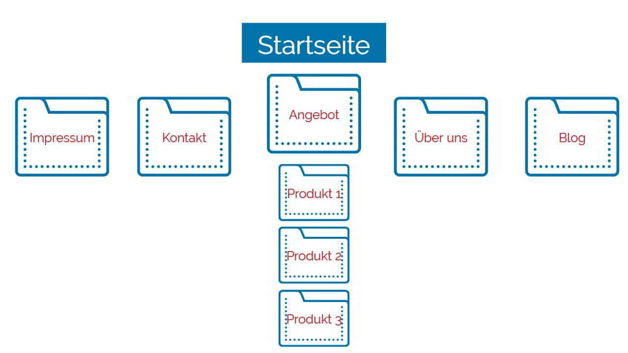 WordPress Webseiten Struktur WordPress Webseiten Struktur