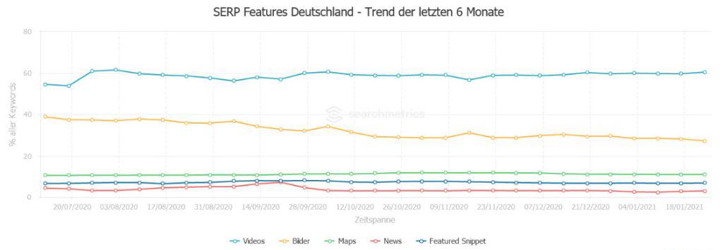 SERP Features – Deutschland Trend SERP Features – Deutschland Trend